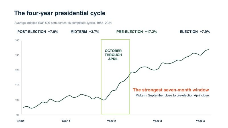 Four-year presidential cycle