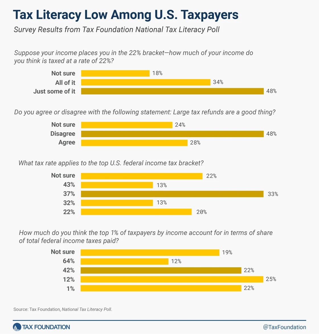 Tax Literacy Low Among U.S. Taxpayers