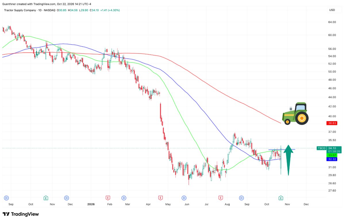 Tractor Supply Co. stock chart