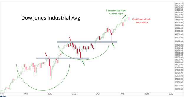 Dow Jones Industrial Avg