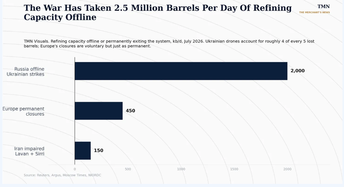 2.5 million barrels