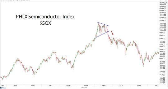 PHLX Index chart