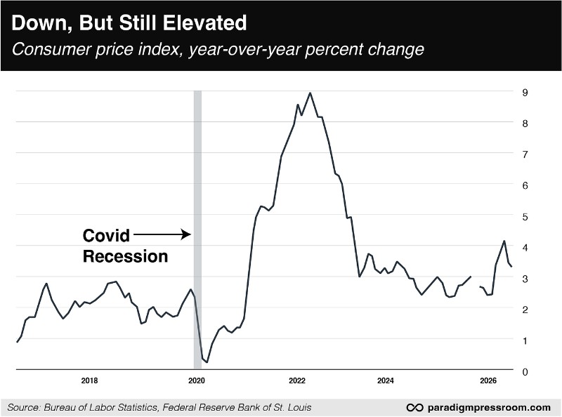 Down, but still elevated