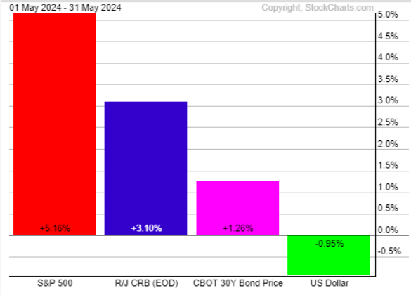 May 2024 Monthly Asset Class Report