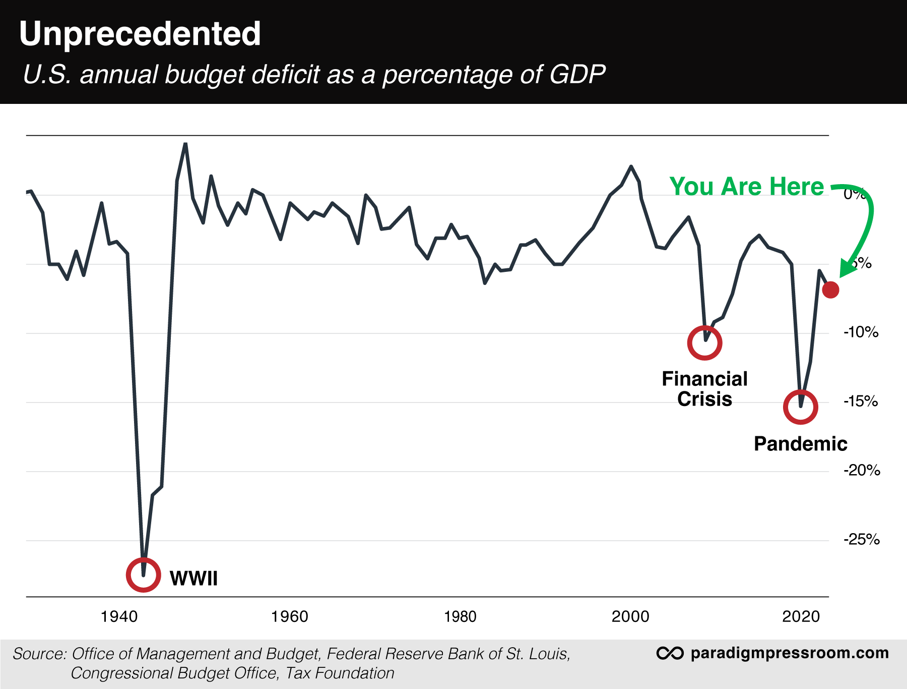 unprecedented