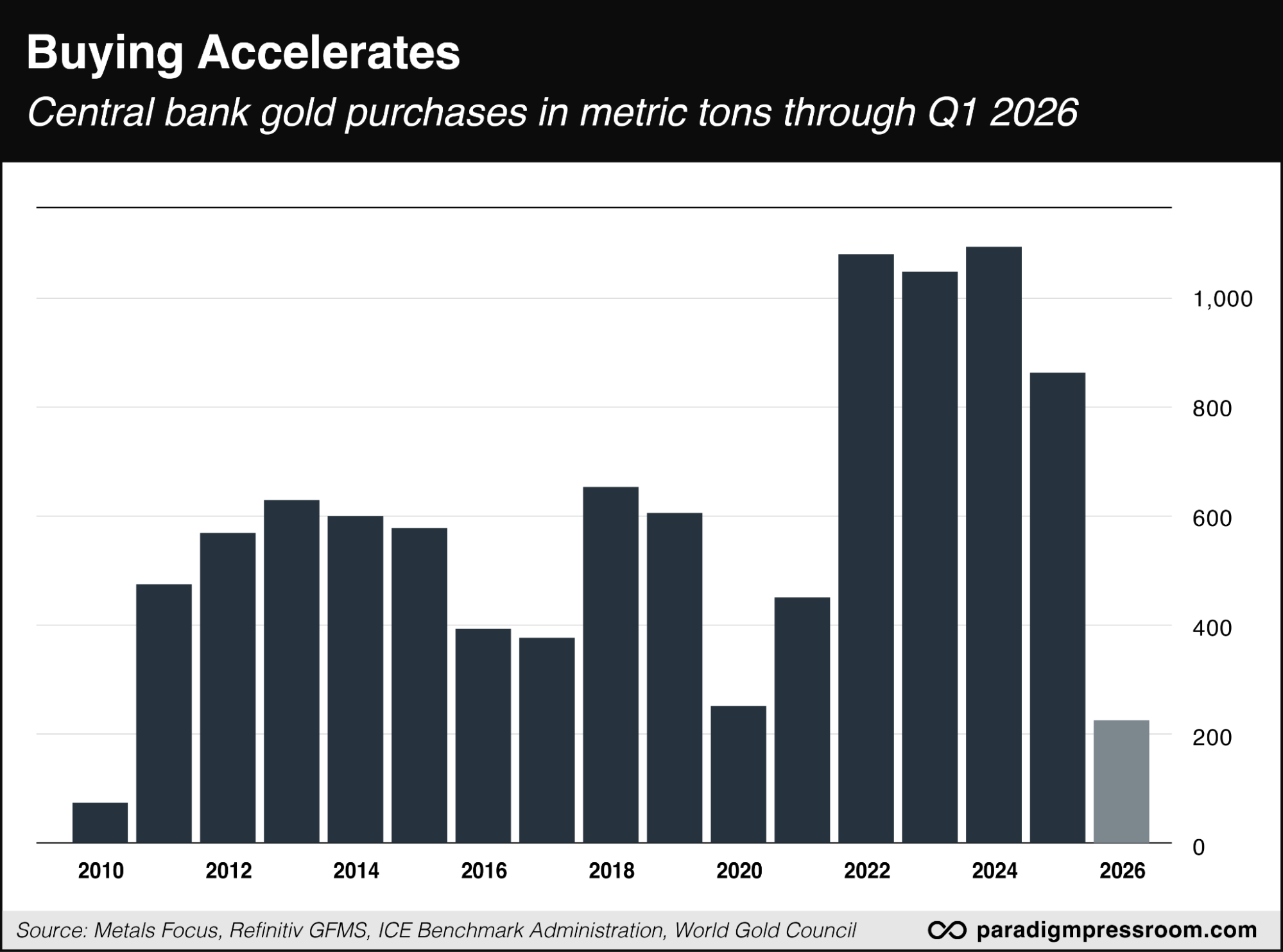 Accelerates