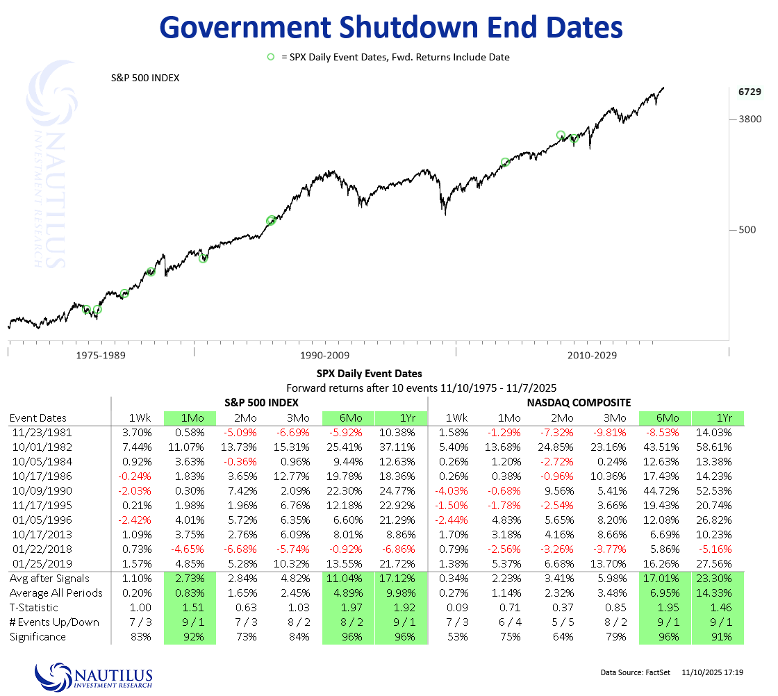 Government Shutdown End Dates