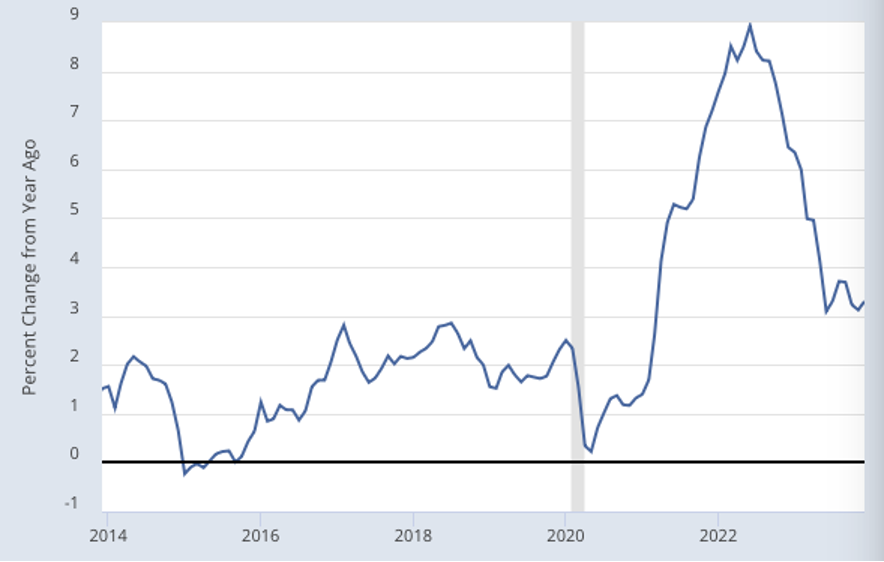 Inflation chart