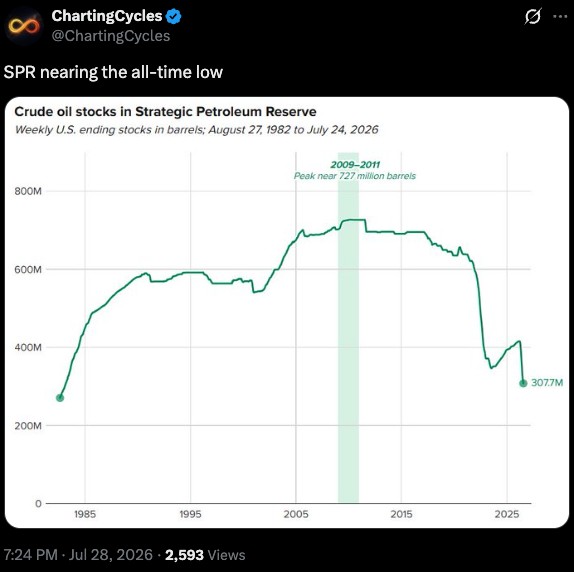 SPR nearing all time lows