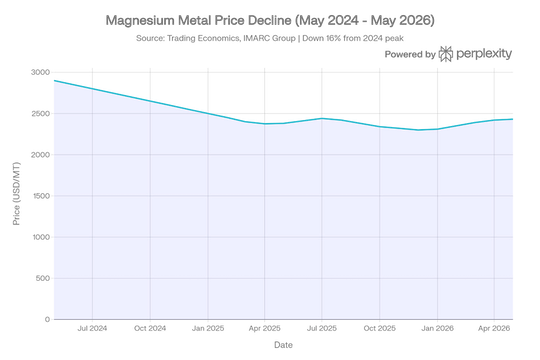 Magnesium