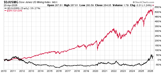 $DJUSMG VS The market