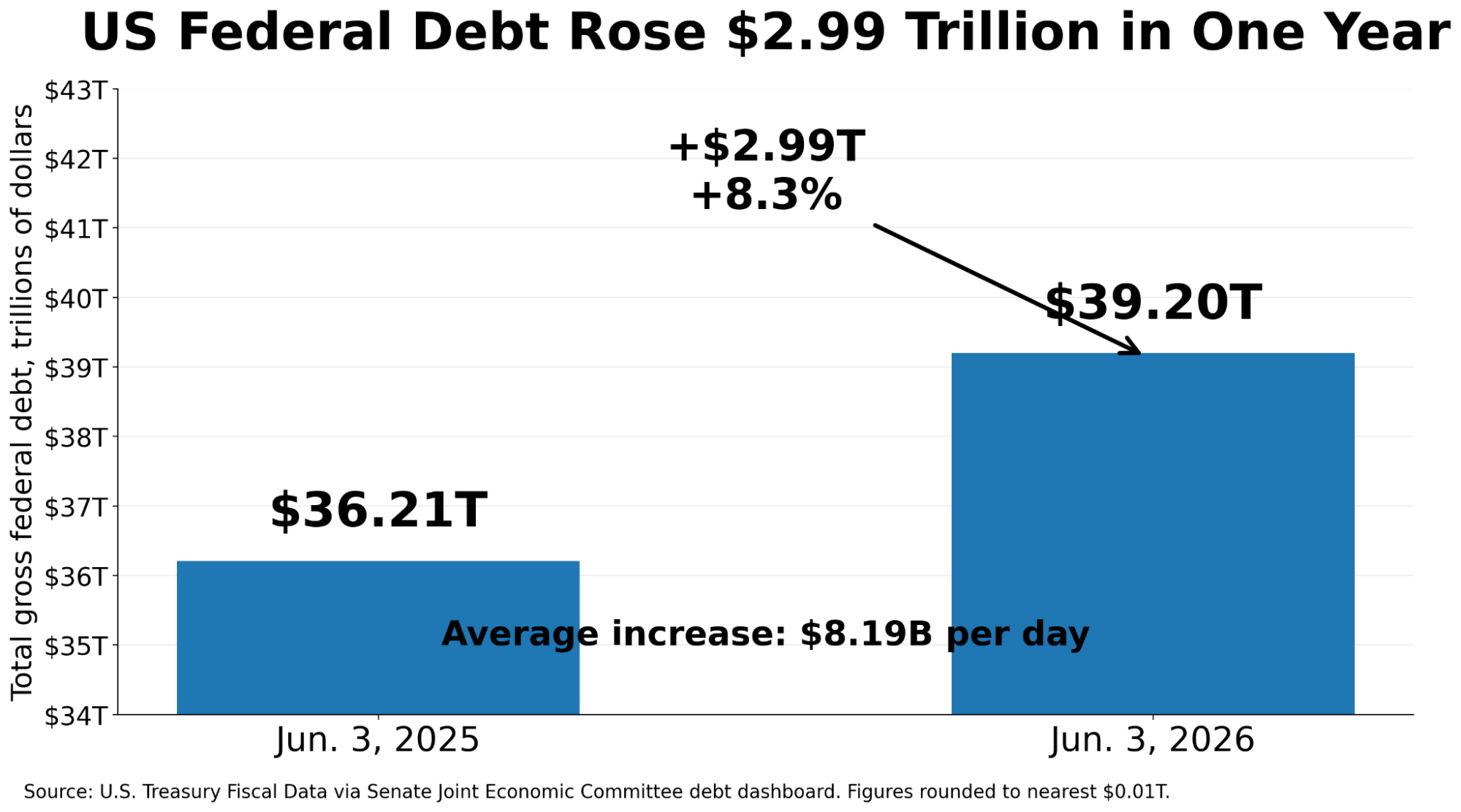 Federal Debt