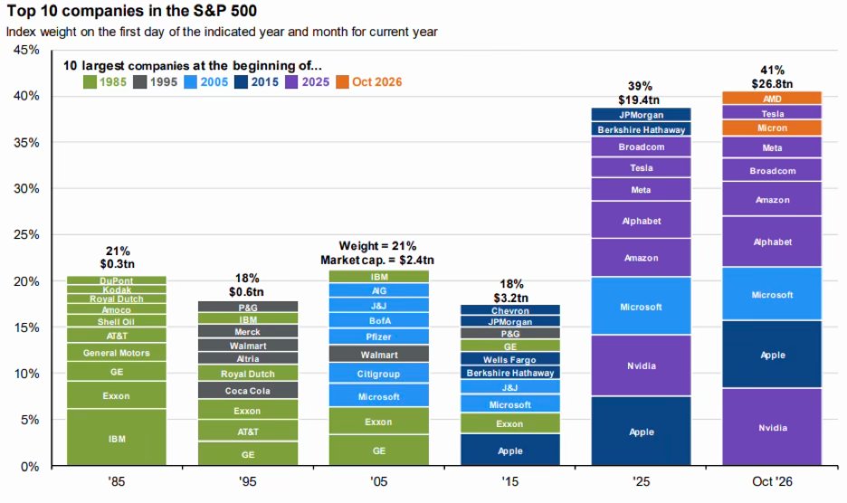 Top 10 Companies in the S&P 500