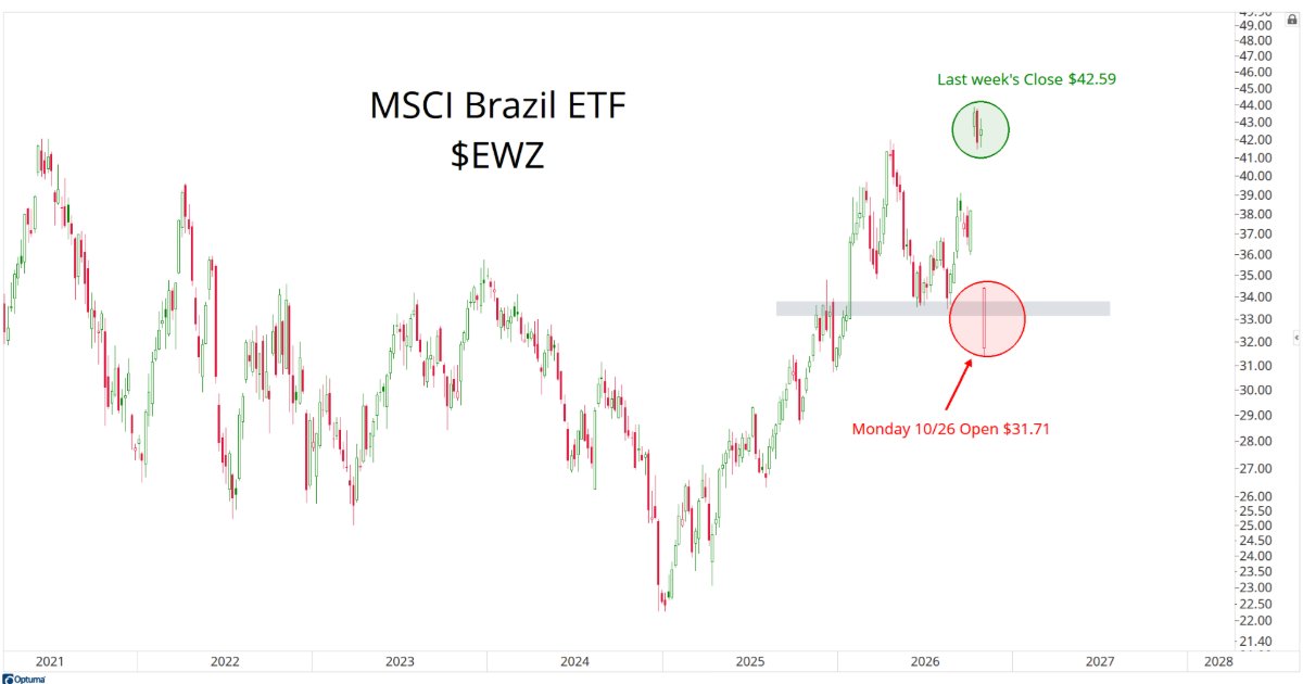 MSCI Brazil ETF