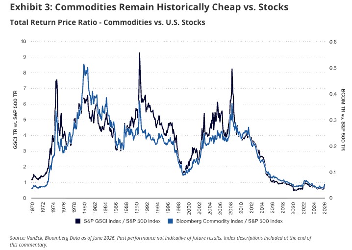Commodities vs stock price