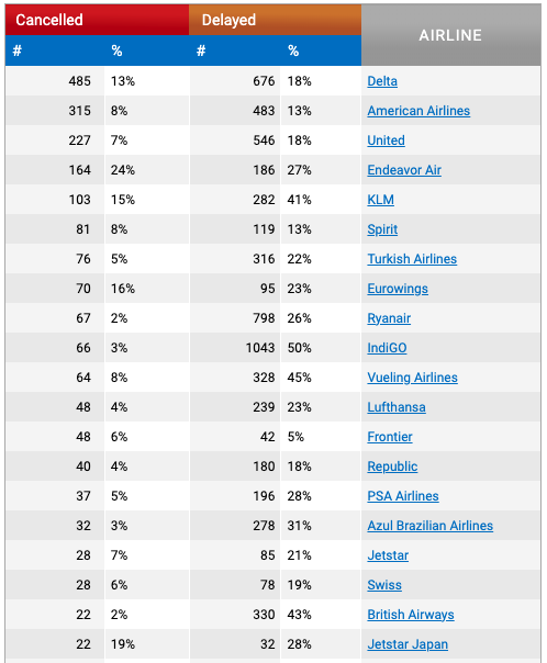 Cancellations by Airline