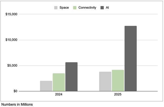 SpaceX Capital Expenditures by Segment