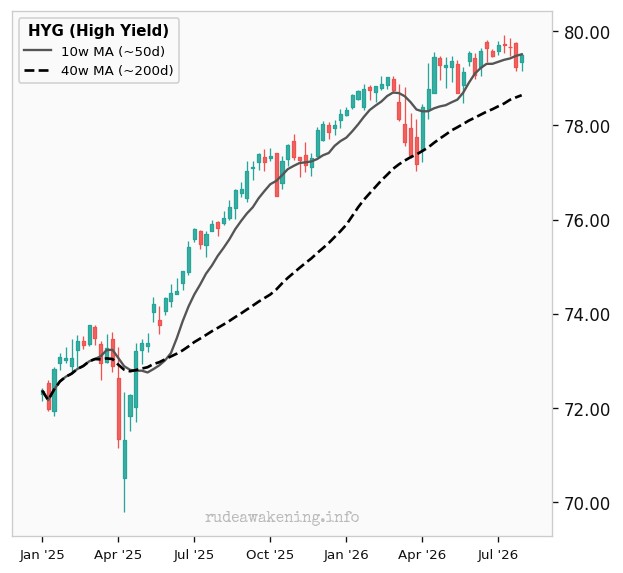 HYG (High Yield)