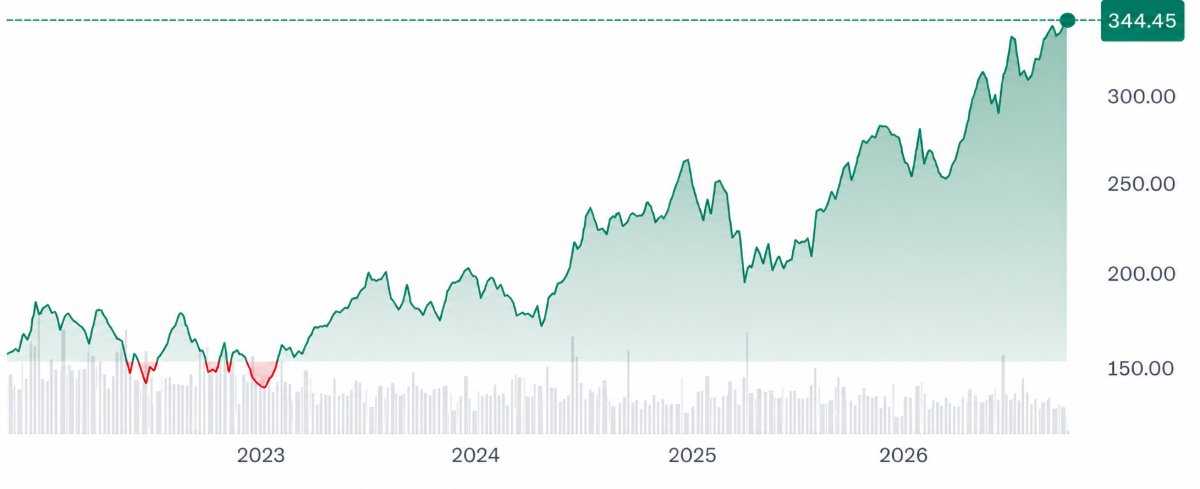 Apple Inc. 5-Year Chart