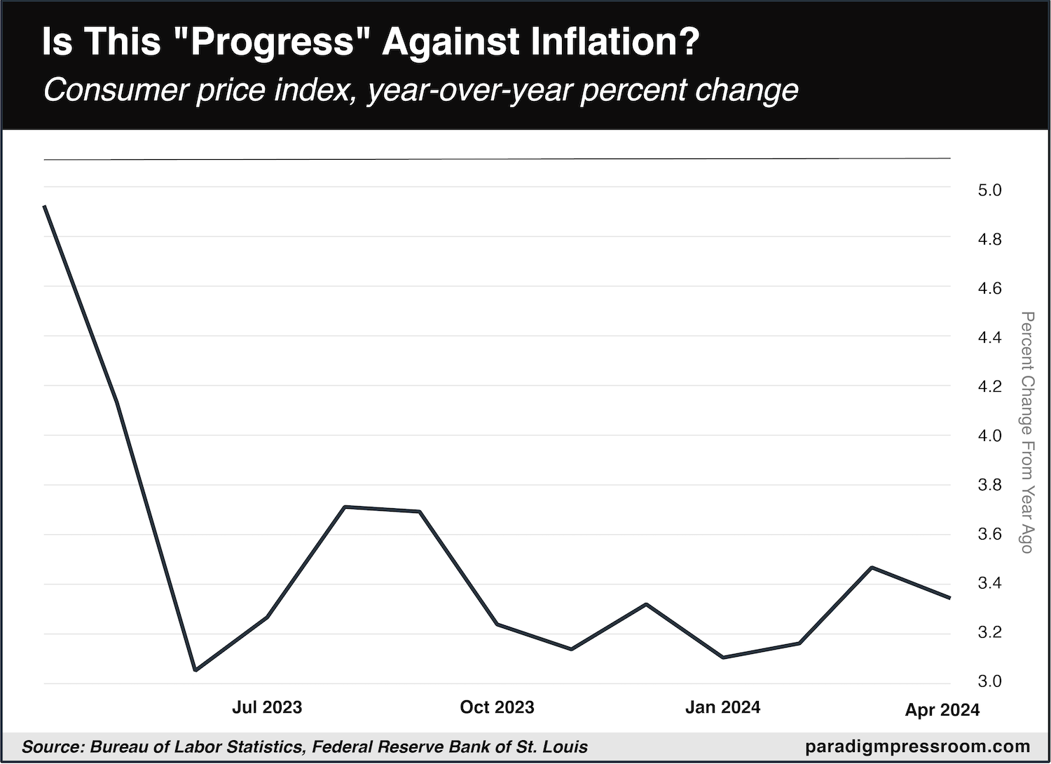 progress against inflation