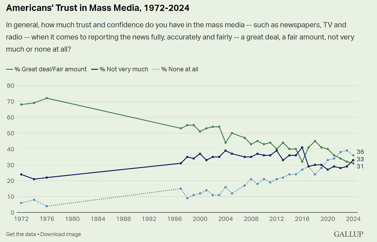 trust in mass media chart