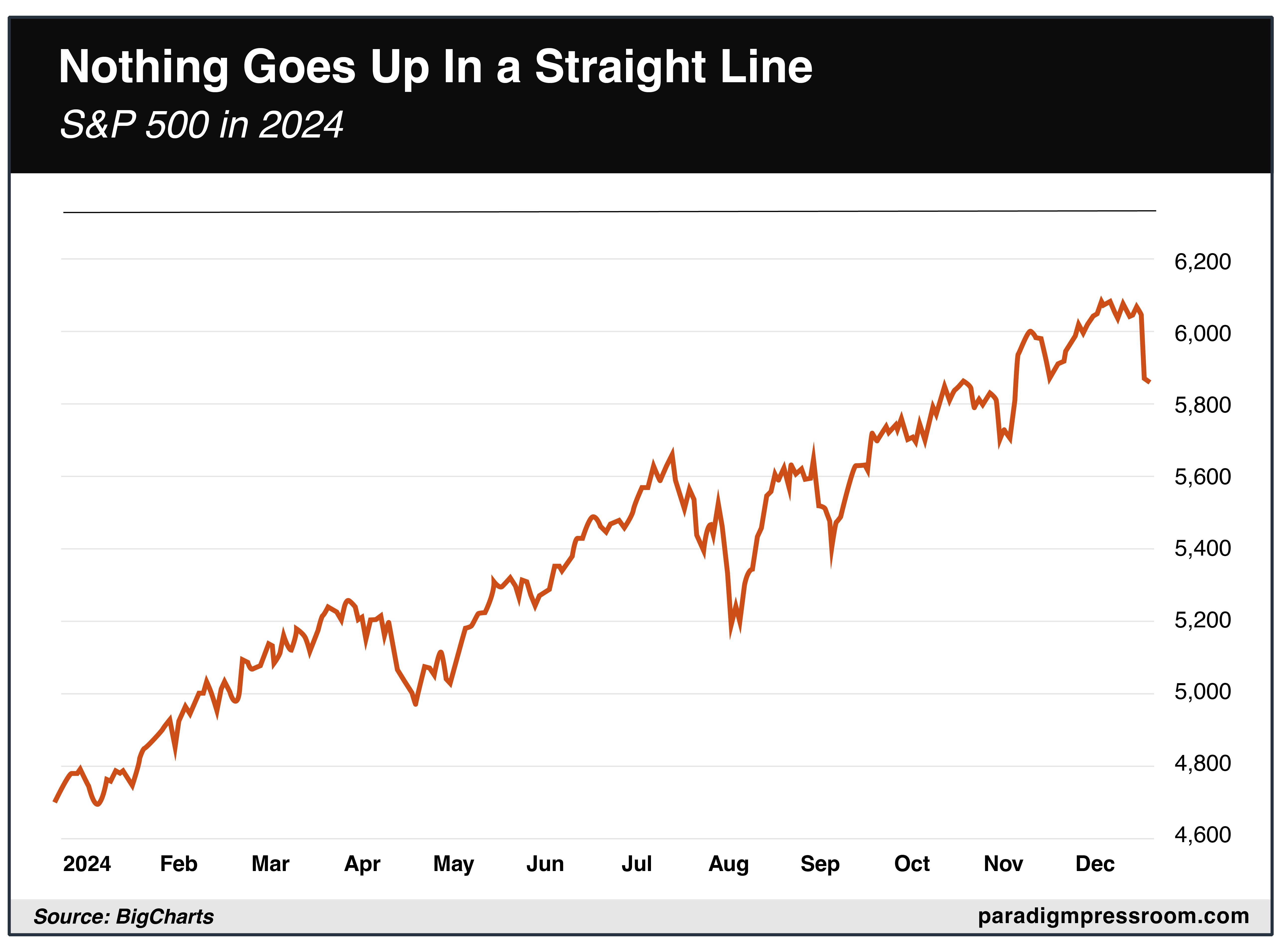 nothing goes up