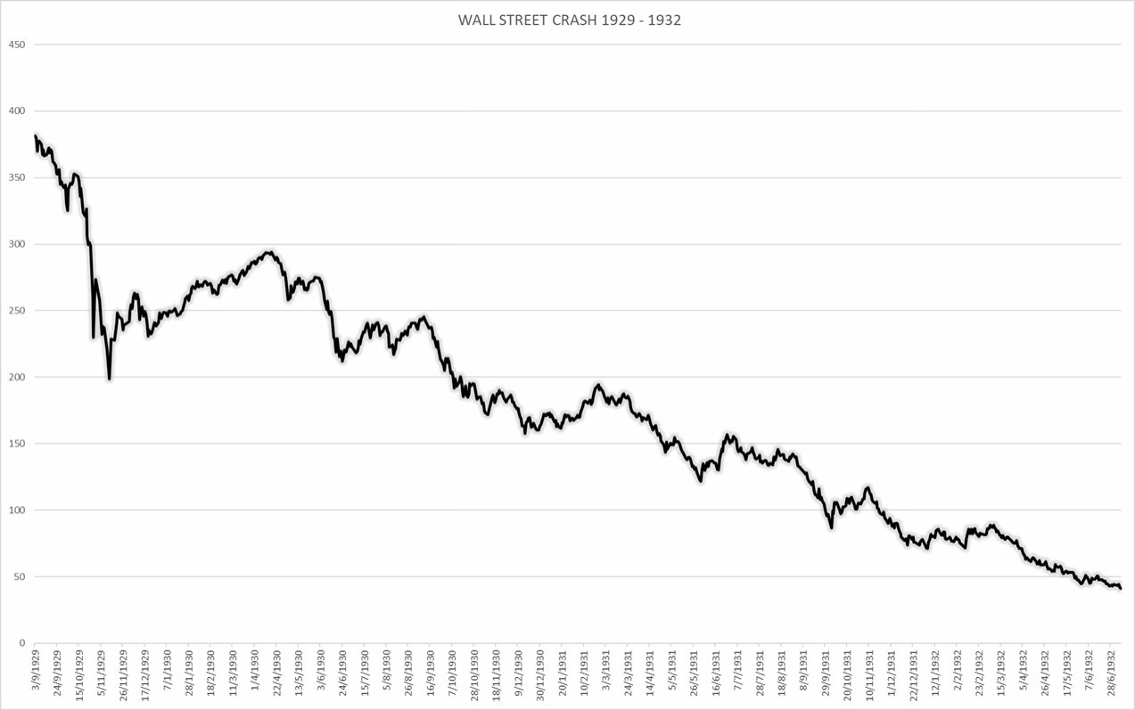 Dow Jones Industrial Average chart