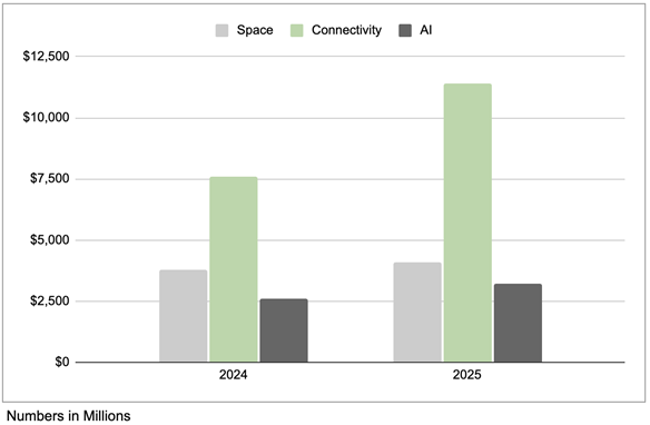 SpaceX Revenue by Segment
