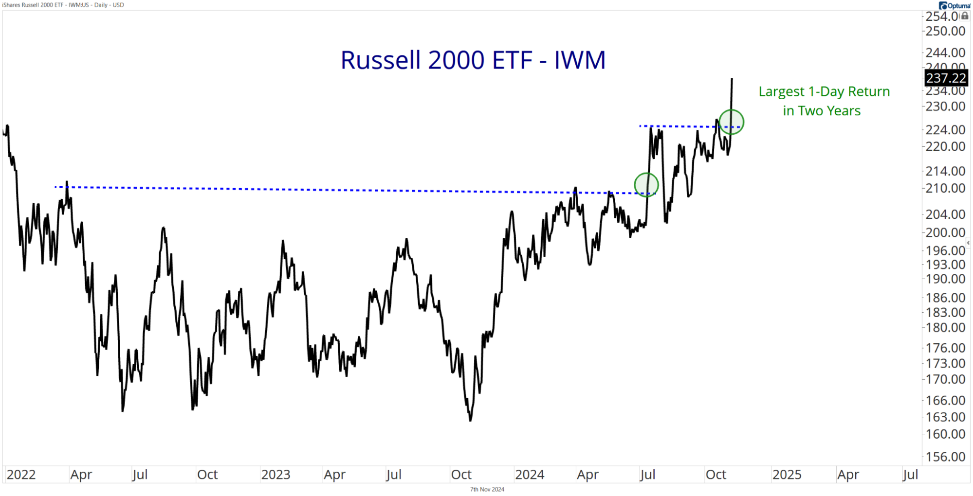 iwm chart