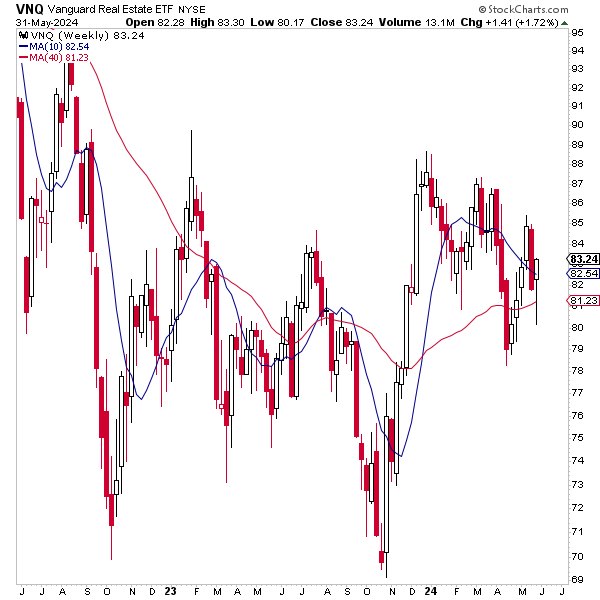 May 2024 Monthly Asset Class Report