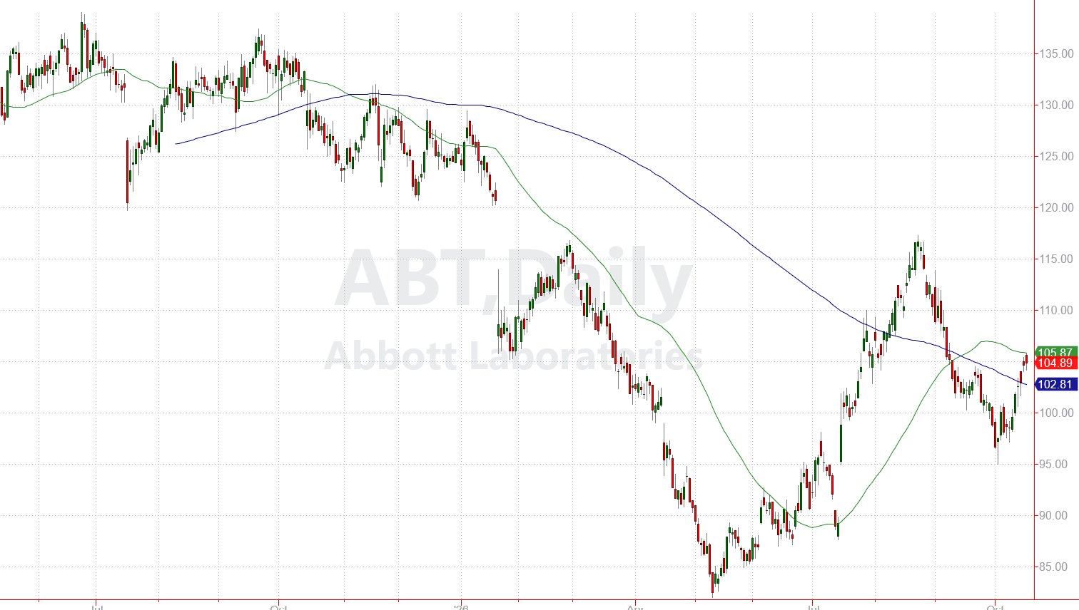 ABT CHART