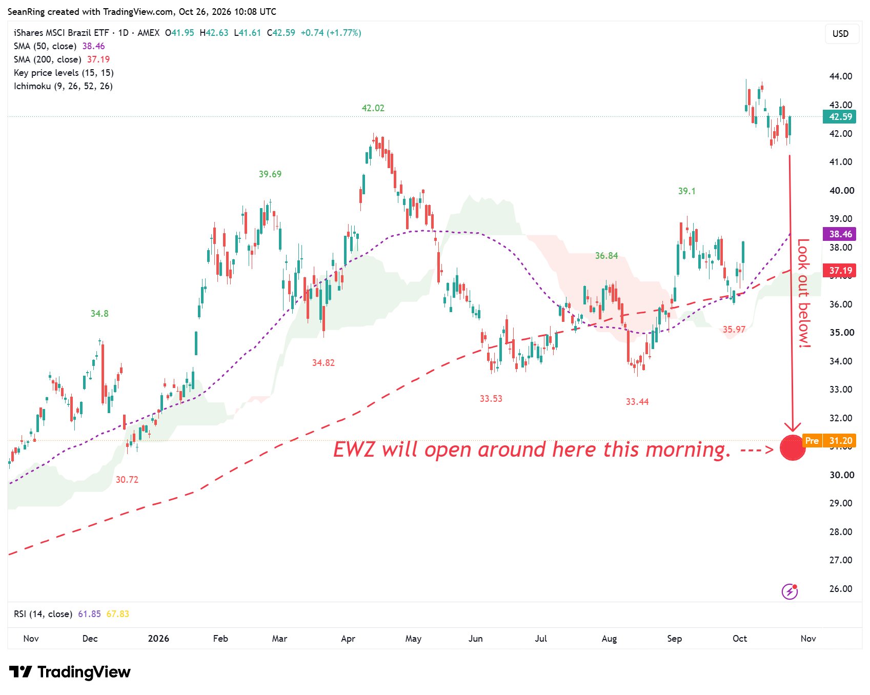 EWZ chart