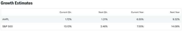 Growth Estimates
