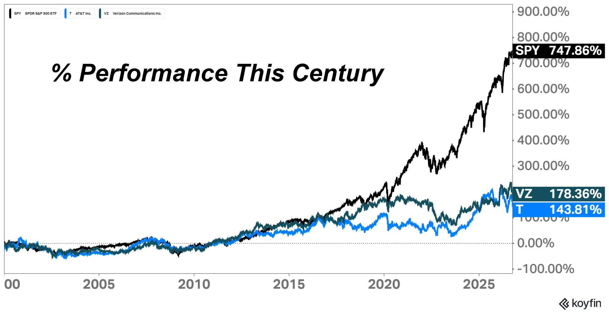 % Performance This Century