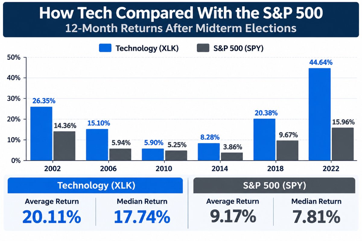 How Tech Compared With the S&P500