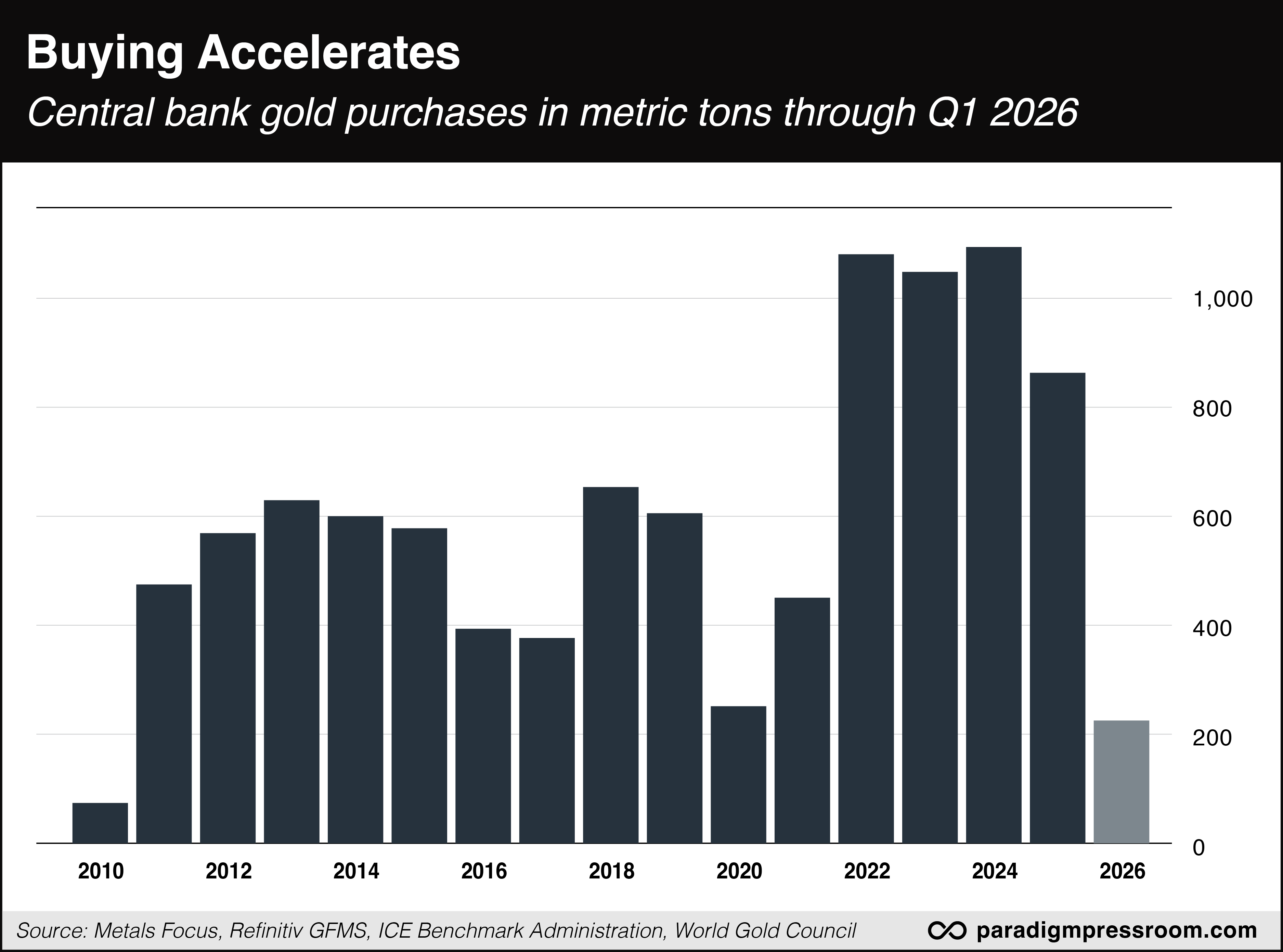 Buying Accelerates