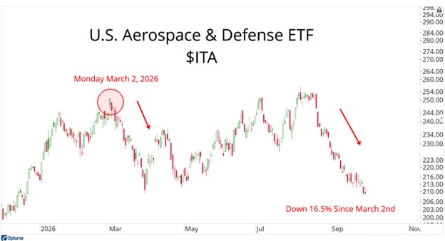 U.S. Aerospace & Defense ETF $ITA