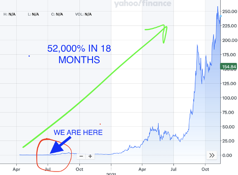 52,000% in 18 Months