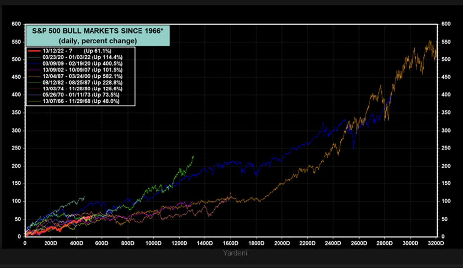 S&P 500