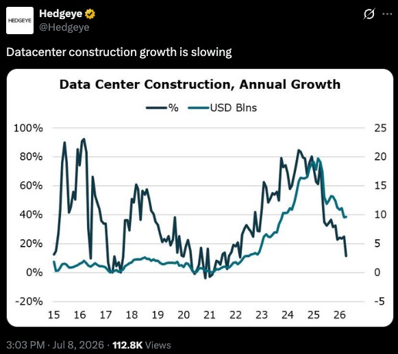 Data Center construction growth is slowing