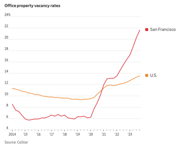 Office Property