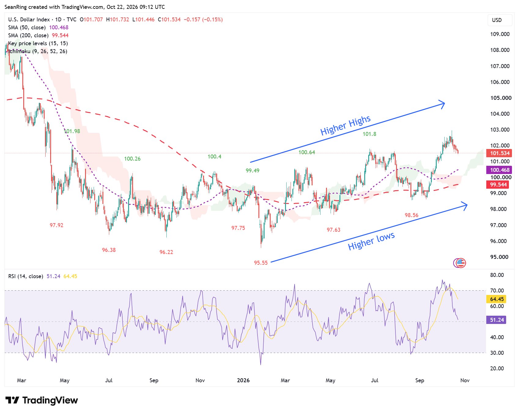 SMA chart