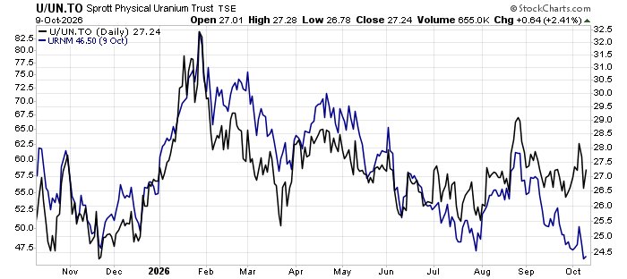 Sprott Funds Uranium Miners ETF
