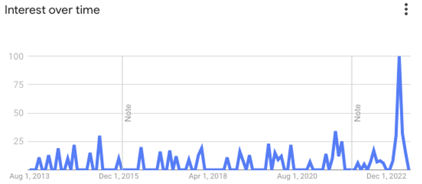 interest over time