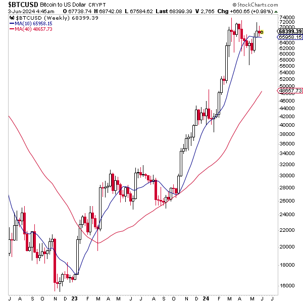 May 2024 Monthly Asset Class Report