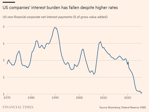 US companies' interest burden has fallen despite higher rates