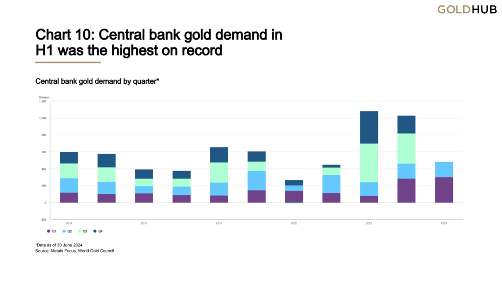 chart 10 - central bank gold demand in H1 was the highest on record - goldhub