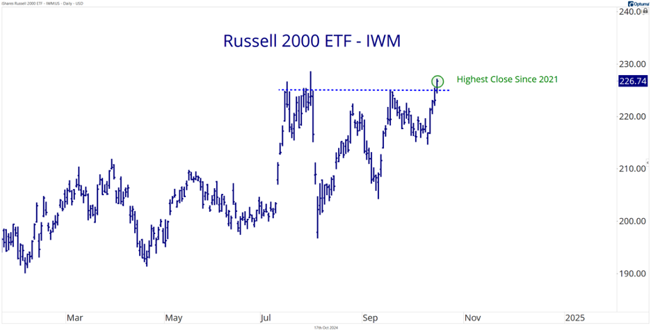 Russell 2000