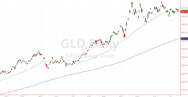 GLD