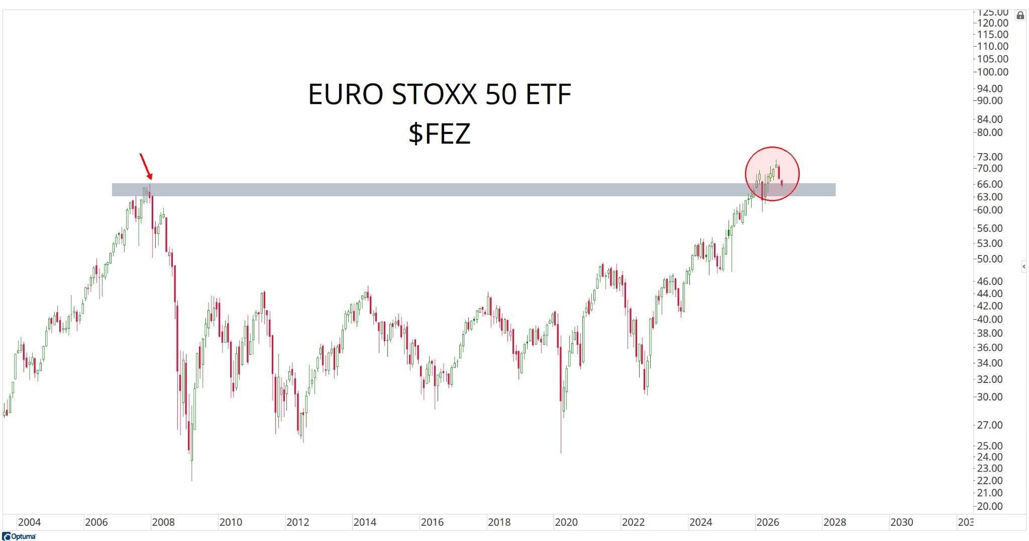 EURO STOXX 50 ETF $FEZ